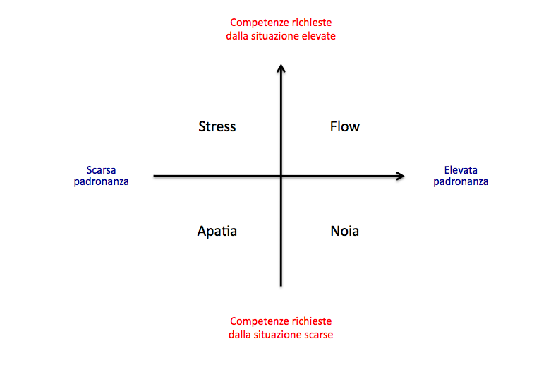 Coaching flow piacere di agire