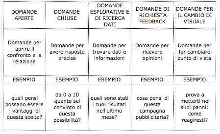 tecnica delle domande nel coaching