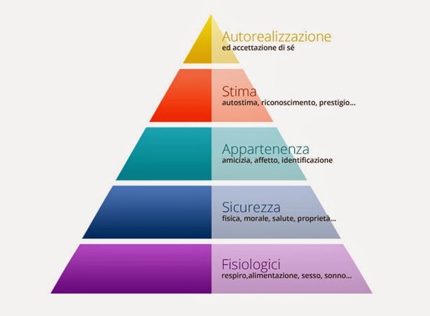 piramide di maslow